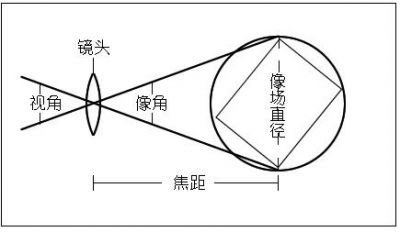 監(jiān)控?cái)z像頭鏡頭焦距的選擇